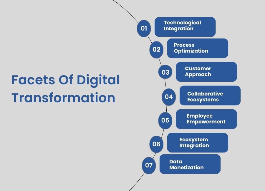 Facets Of Digital Transformation