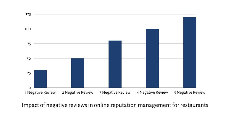 Impact of negative reviews online reputation management restaurants