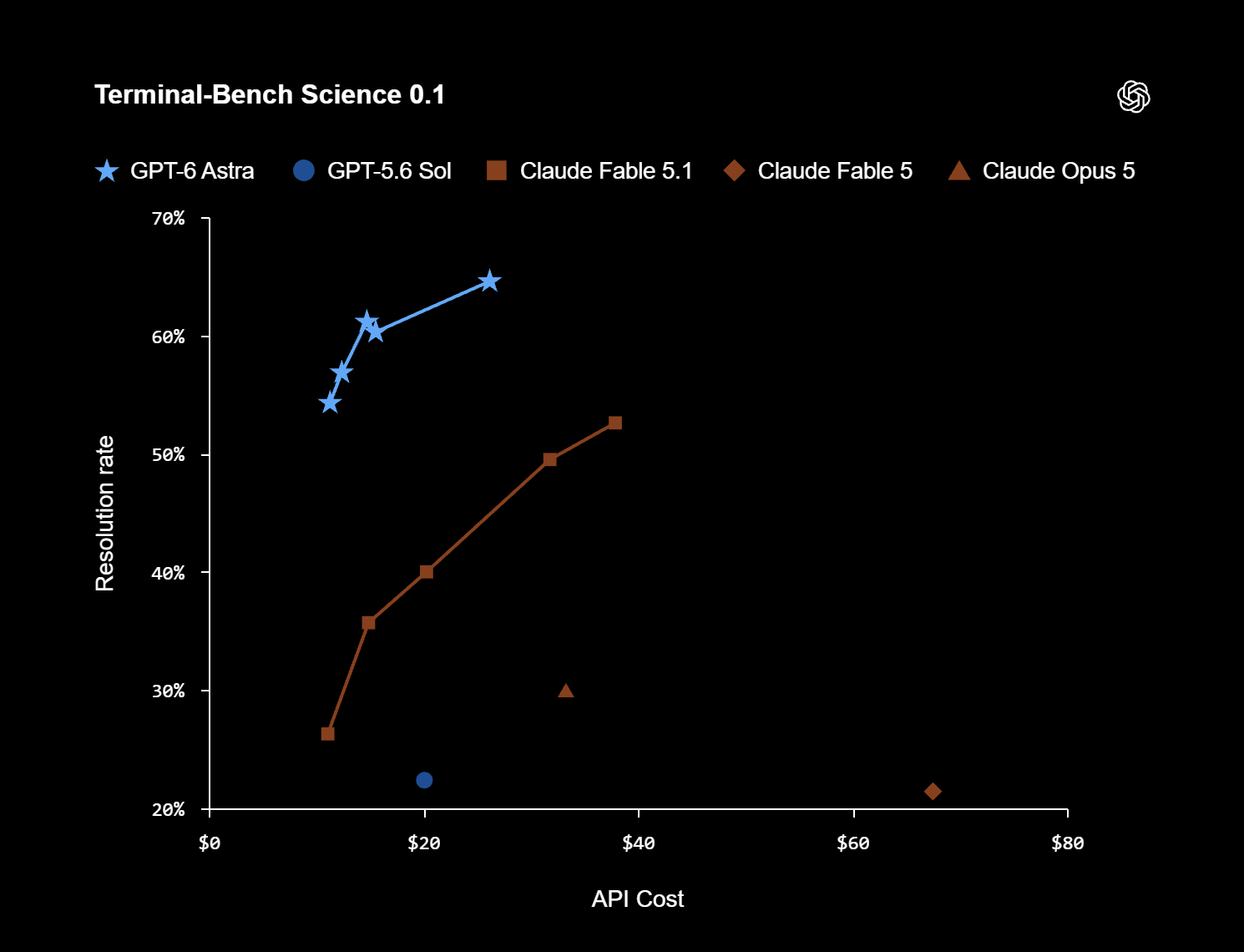 GPT-6 Astra Terminal Benchmark